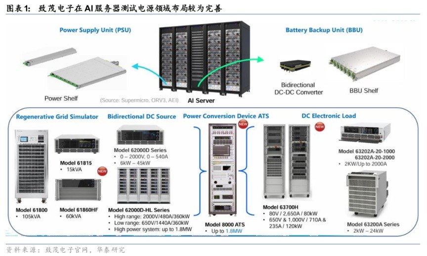 华泰证券：AI服务器测试电源或迎国产替代机遇